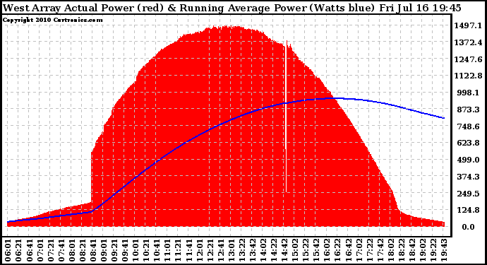 Solar PV/Inverter Performance West Array Actual & Running Average Power Output