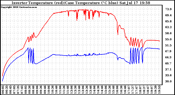 Solar PV/Inverter Performance Inverter Operating Temperature