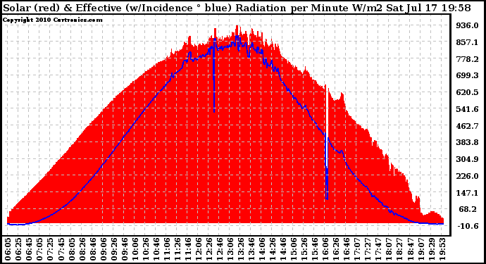 Solar PV/Inverter Performance Solar Radiation & Effective Solar Radiation per Minute