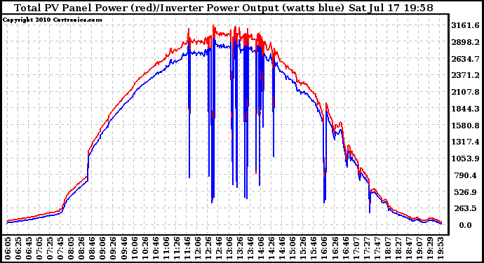 Solar PV/Inverter Performance PV Panel Power Output & Inverter Power Output