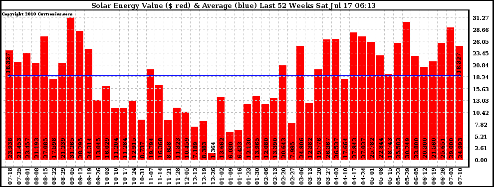 Solar PV/Inverter Performance Weekly Solar Energy Production Value Last 52 Weeks
