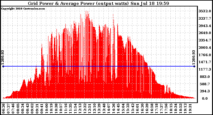 Solar PV/Inverter Performance Inverter Power Output