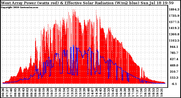 Solar PV/Inverter Performance West Array Power Output & Effective Solar Radiation
