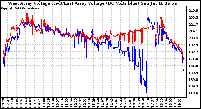Solar PV/Inverter Performance Photovoltaic Panel Voltage Output