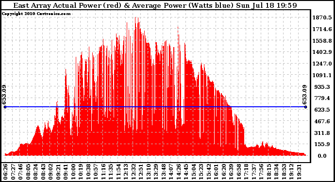 Solar PV/Inverter Performance East Array Actual & Average Power Output