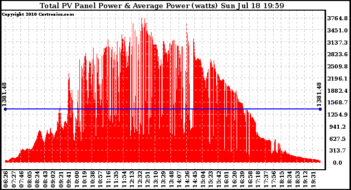 Solar PV/Inverter Performance Total PV Panel Power Output