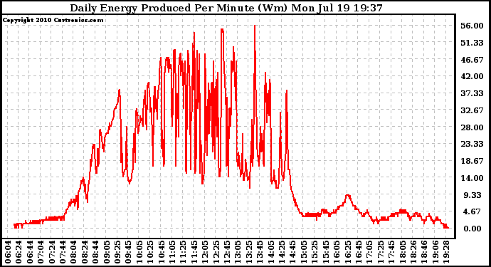 Solar PV/Inverter Performance Daily Energy Production Per Minute