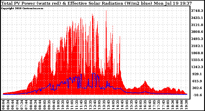 Solar PV/Inverter Performance Total PV Panel Power Output & Effective Solar Radiation