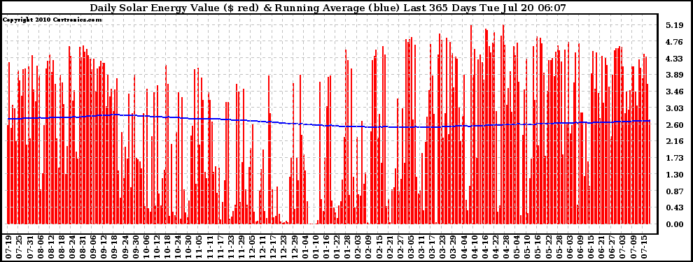 Solar PV/Inverter Performance Daily Solar Energy Production Value Running Average Last 365 Days