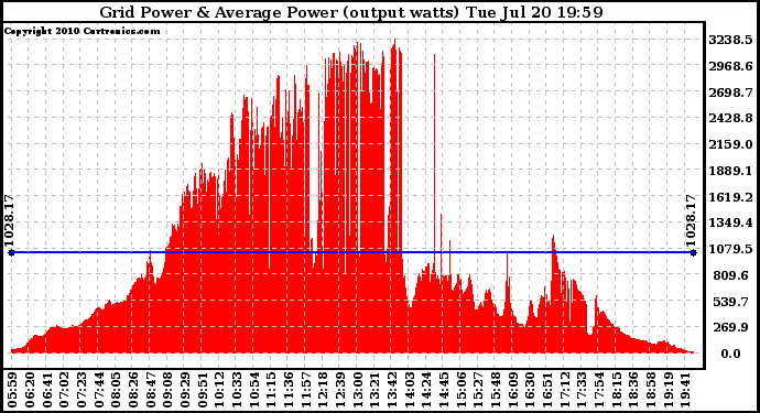 Solar PV/Inverter Performance Inverter Power Output
