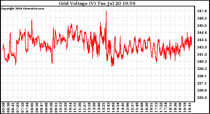 Solar PV/Inverter Performance Grid Voltage