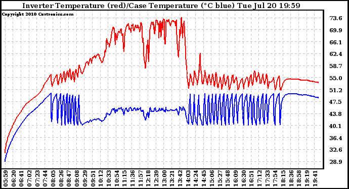 Solar PV/Inverter Performance Inverter Operating Temperature