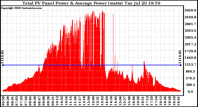 Solar PV/Inverter Performance Total PV Panel Power Output