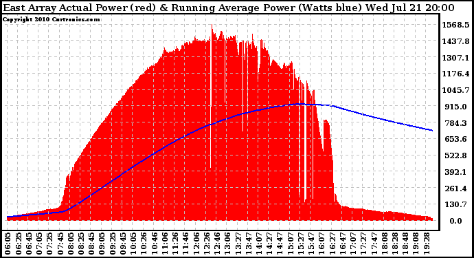 Solar PV/Inverter Performance East Array Actual & Running Average Power Output