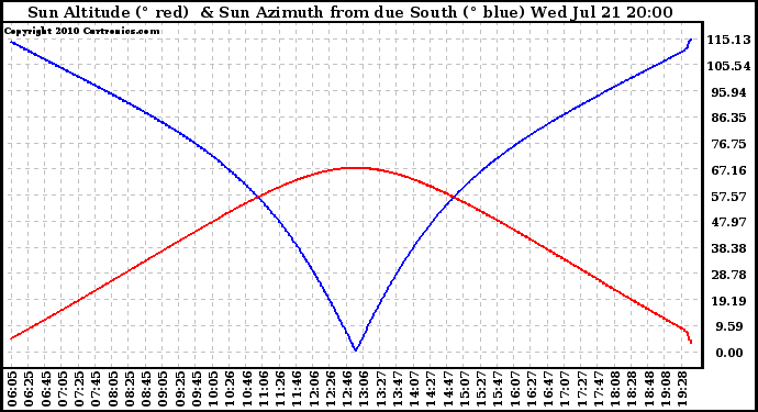 Solar PV/Inverter Performance Sun Altitude Angle & Azimuth Angle