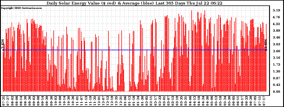 Solar PV/Inverter Performance Daily Solar Energy Production Value Last 365 Days