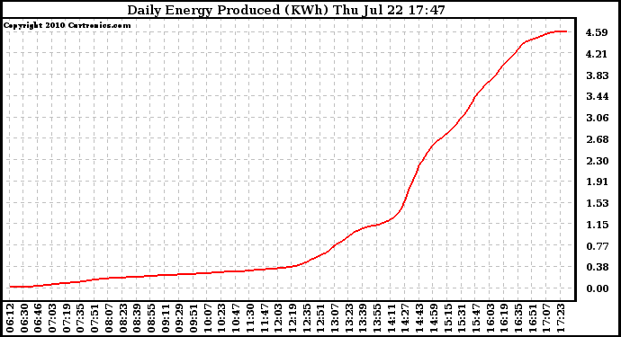 Solar PV/Inverter Performance Daily Energy Production