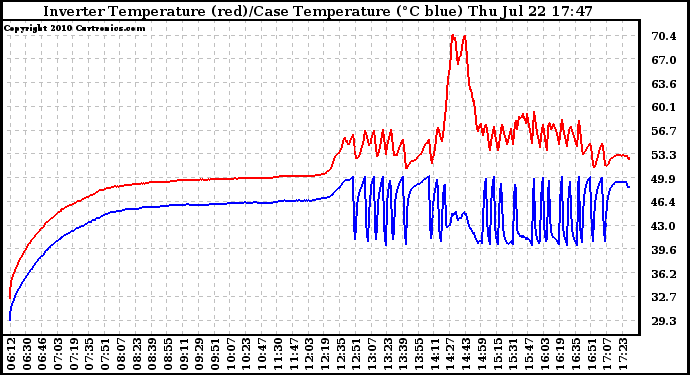 Solar PV/Inverter Performance Inverter Operating Temperature
