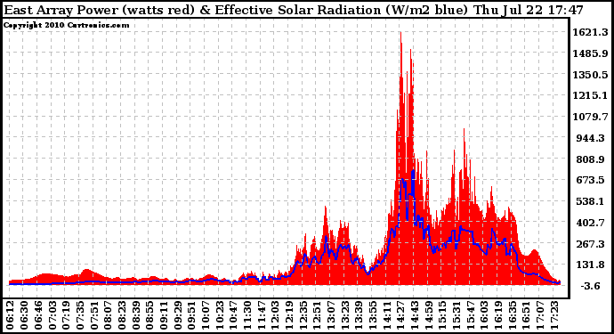 Solar PV/Inverter Performance East Array Power Output & Effective Solar Radiation
