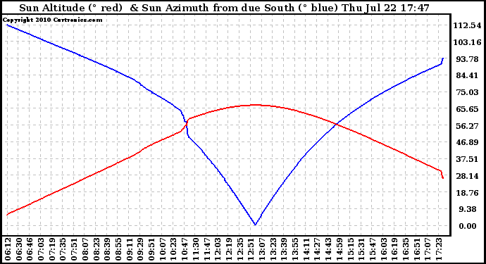 Solar PV/Inverter Performance Sun Altitude Angle & Azimuth Angle
