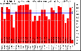 Solar PV/Inverter Performance Daily Solar Energy Production