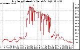 Solar PV/Inverter Performance Daily Energy Production Per Minute