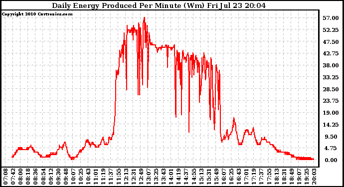 Solar PV/Inverter Performance Daily Energy Production Per Minute
