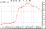 Solar PV/Inverter Performance Outdoor Temperature