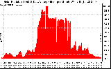 Solar PV/Inverter Performance Solar Radiation & Day Average per Minute