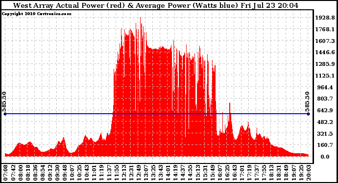 Solar PV/Inverter Performance West Array Actual & Average Power Output