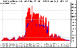 Solar PV/Inverter Performance East Array Power Output & Solar Radiation