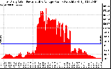 Solar PV/Inverter Performance East Array Actual & Average Power Output