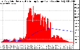 Solar PV/Inverter Performance East Array Actual & Running Average Power Output