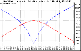 Solar PV/Inverter Performance Sun Altitude Angle & Azimuth Angle