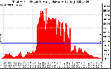 Solar PV/Inverter Performance Total PV Panel Power Output