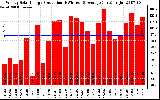 Solar PV/Inverter Performance Weekly Solar Energy Production