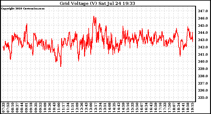 Solar PV/Inverter Performance Grid Voltage