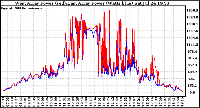 Solar PV/Inverter Performance Photovoltaic Panel Power Output