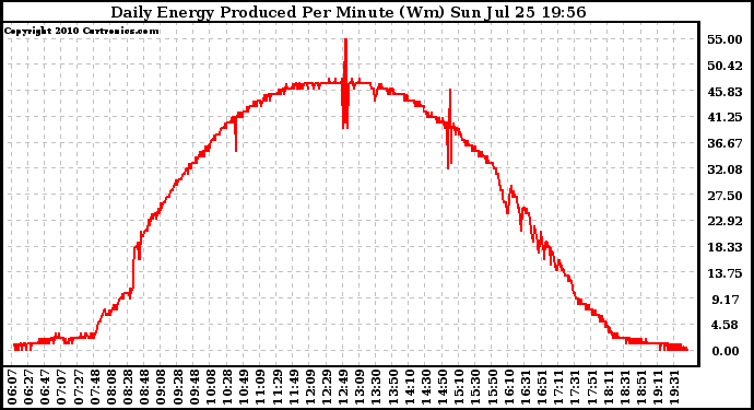 Solar PV/Inverter Performance Daily Energy Production Per Minute