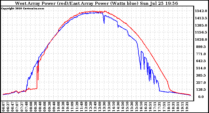 Solar PV/Inverter Performance Photovoltaic Panel Power Output