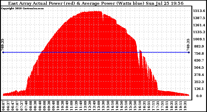 Solar PV/Inverter Performance East Array Actual & Average Power Output