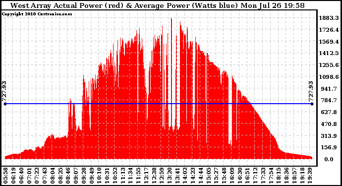Solar PV/Inverter Performance West Array Actual & Average Power Output