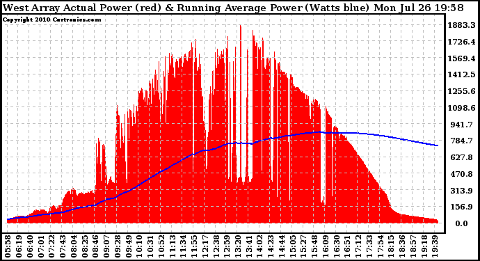 Solar PV/Inverter Performance West Array Actual & Running Average Power Output