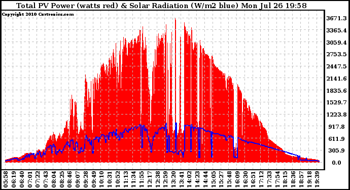 Solar PV/Inverter Performance Total PV Panel Power Output & Solar Radiation