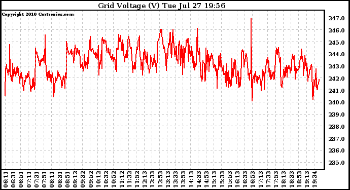 Solar PV/Inverter Performance Grid Voltage