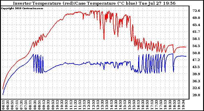 Solar PV/Inverter Performance Inverter Operating Temperature