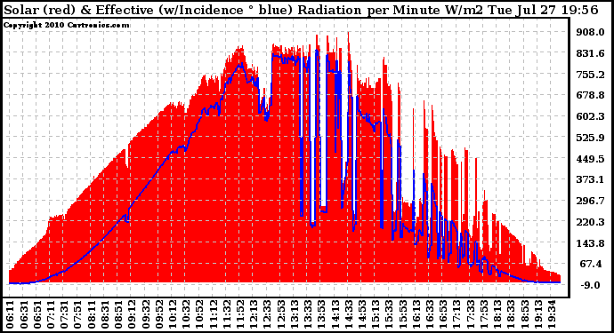 Solar PV/Inverter Performance Solar Radiation & Effective Solar Radiation per Minute