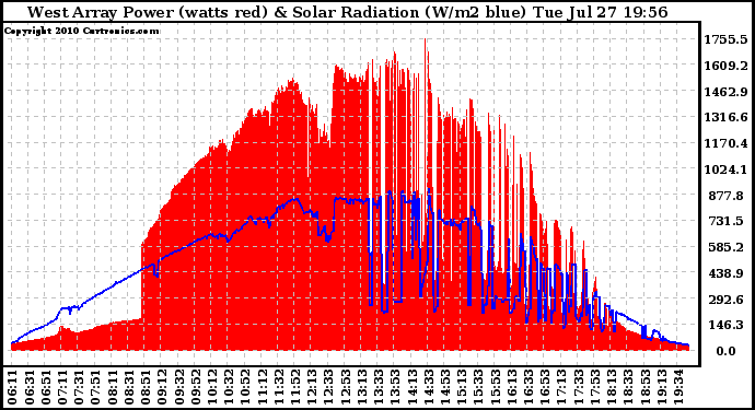 Solar PV/Inverter Performance West Array Power Output & Solar Radiation