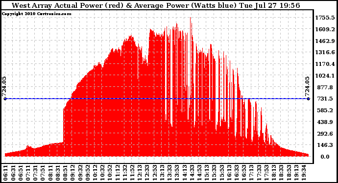 Solar PV/Inverter Performance West Array Actual & Average Power Output