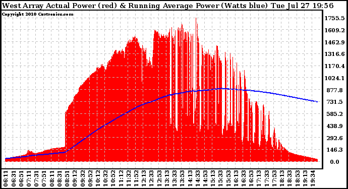 Solar PV/Inverter Performance West Array Actual & Running Average Power Output